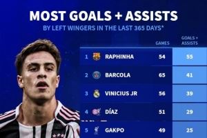 五大联赛左边锋近一年参与进球：拉菲尼亚55球最多，伊尔迪兹第六