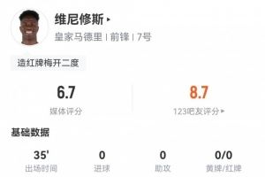 维尼修斯数据：替补35分钟5次被犯规造两红，2次关键传球评分6.7