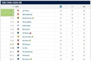  中甲大结局：辽宁铁人、重庆铜梁龙升超，广西平果、青岛红狮降乙