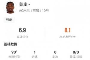  莱奥本场1球+1关键传球 15丢失球权 11对抗6成功+3造犯规 获6.9分