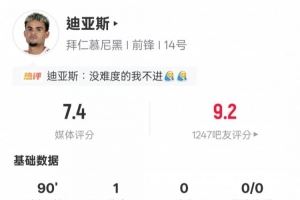  迪亚斯本场数据：1进球2过人成功1错失进球机会，评分7.4