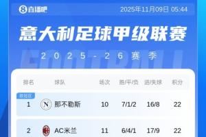  意甲积分榜：那不勒斯、米兰同积22分，国米、罗马同积21分
