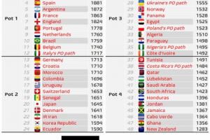  数据机构：FIFA将会改变附加赛晋级世界杯的球队的球队分档原则！