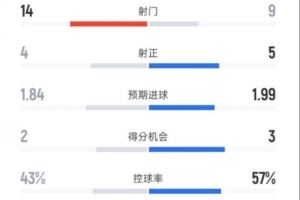  帕尔马2-2米兰全场数据：射门14-9，射正4-5，控球率43%-57%