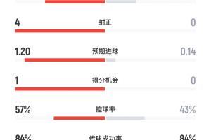  曼城vs利物浦半场：红军3射0正，预期进球曼城1.2领先红军0.14