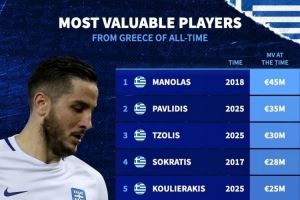  希腊球员历史身价排名：马诺拉斯4500万欧居首，帕夫利季斯次席
