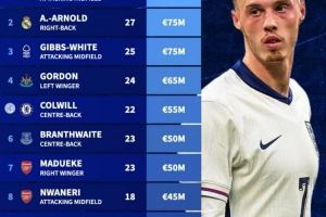  德转列缺席本期英格兰名单身价榜：帕尔默居首，阿诺德次席